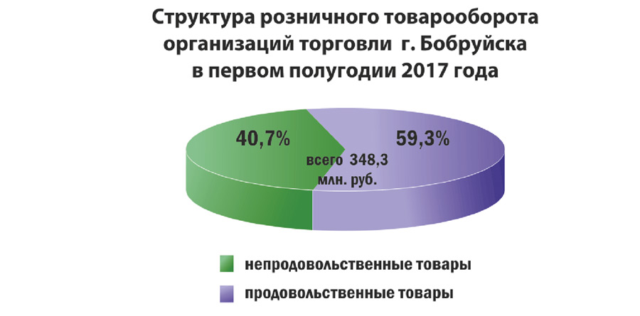  Статистика Бобруйска в первом полугодии 2017 года