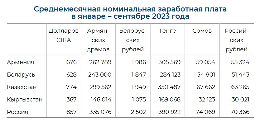 Беларусь – на предпоследнем месте по зарплатам в ЕАЭС