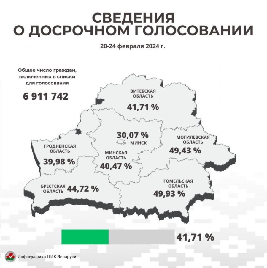  41,71 % граждан проголосовали досрочно на выборах депутатов в Беларуси
