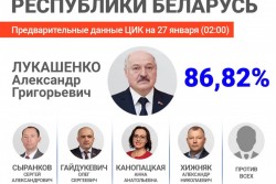 ЦИК: Александр Лукашенко побеждает на президентских выборах в Беларуси